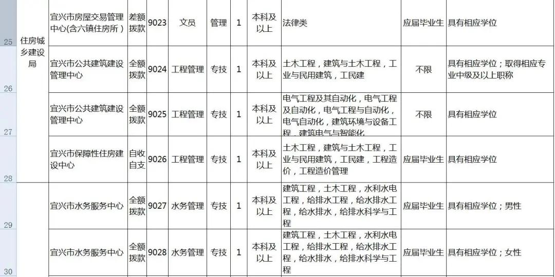 江苏宜兴最新招聘信息汇总