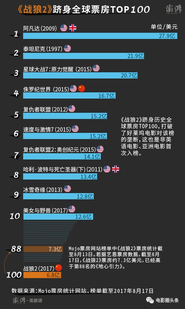 战狼2最新票房数据，中国电影市场的繁荣与崛起盛况