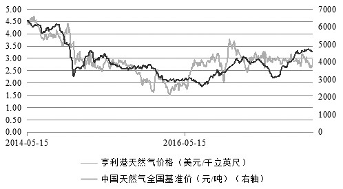 现货天然气行情最新解析