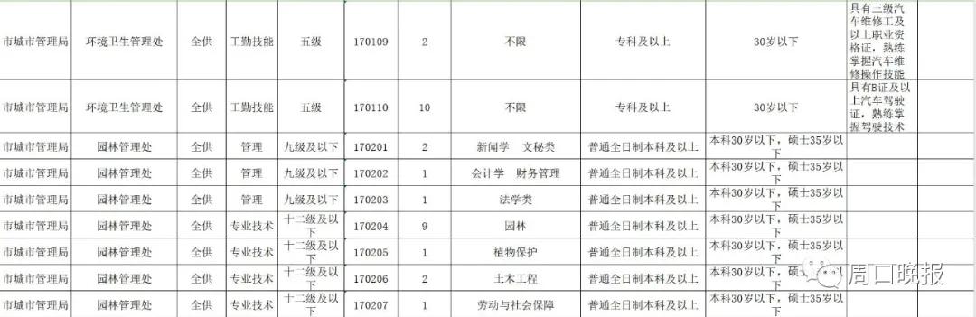 河南周口最新招聘信息汇总