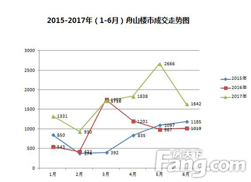 舟山楼盘最新成交量报告解析