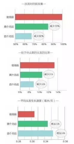 治疗脱发最新突破，重塑毛囊的希望之光