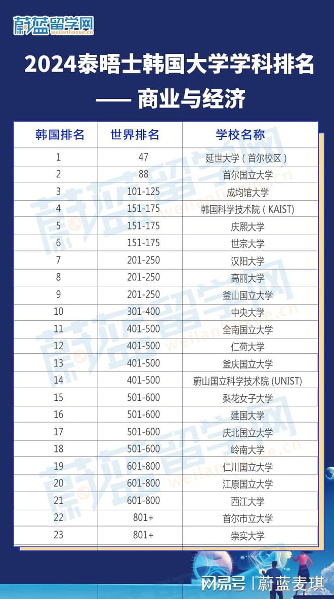 韩国大学专业最新排名全览