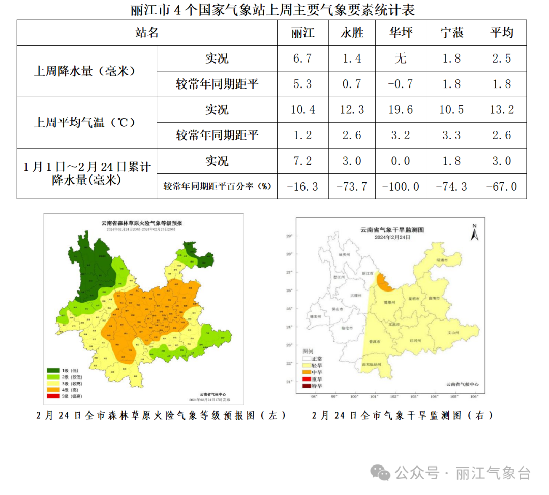 洒渔乡天气预报更新通知