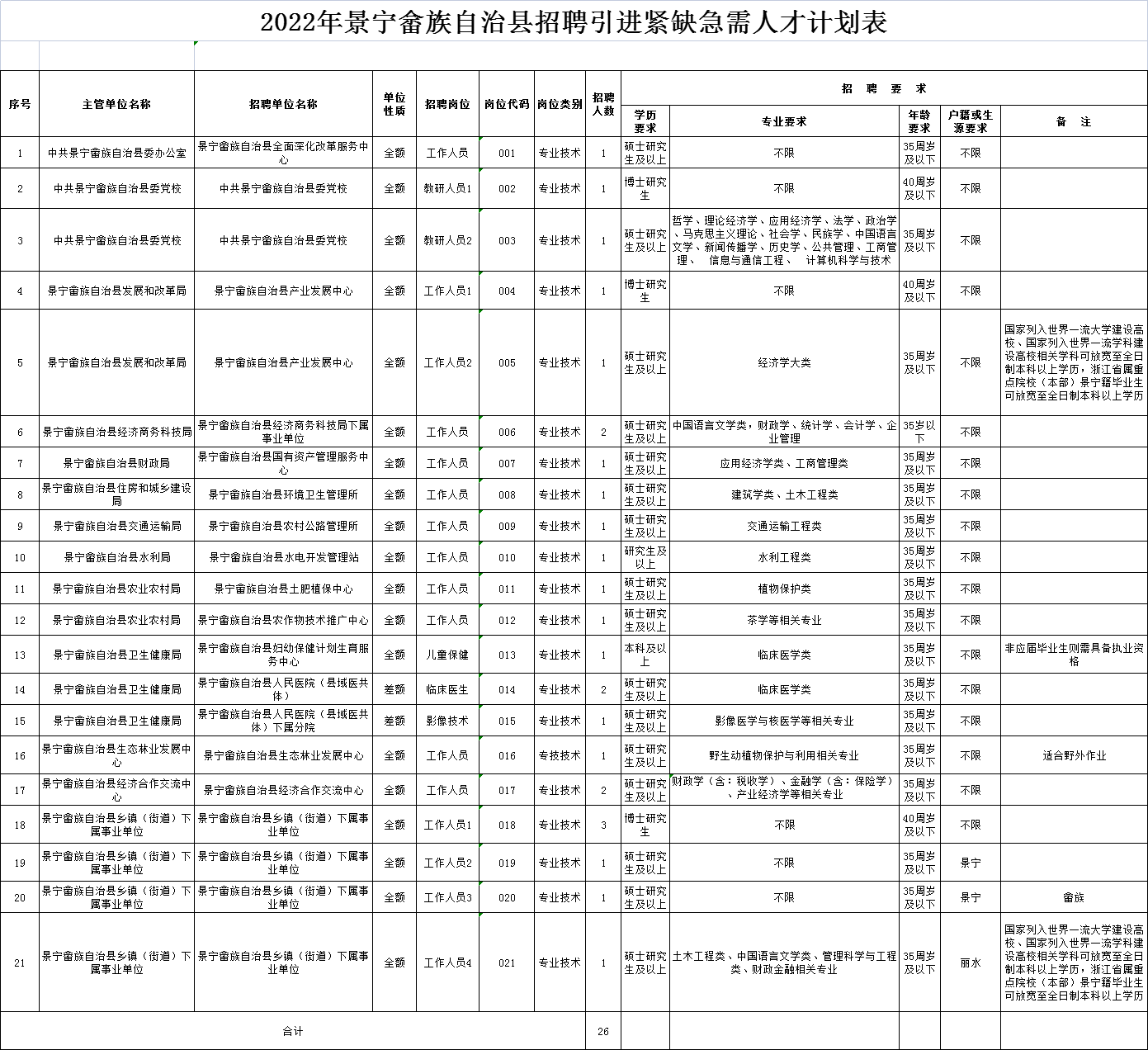 景宁畲族自治县人民政府办公室招聘启事概览