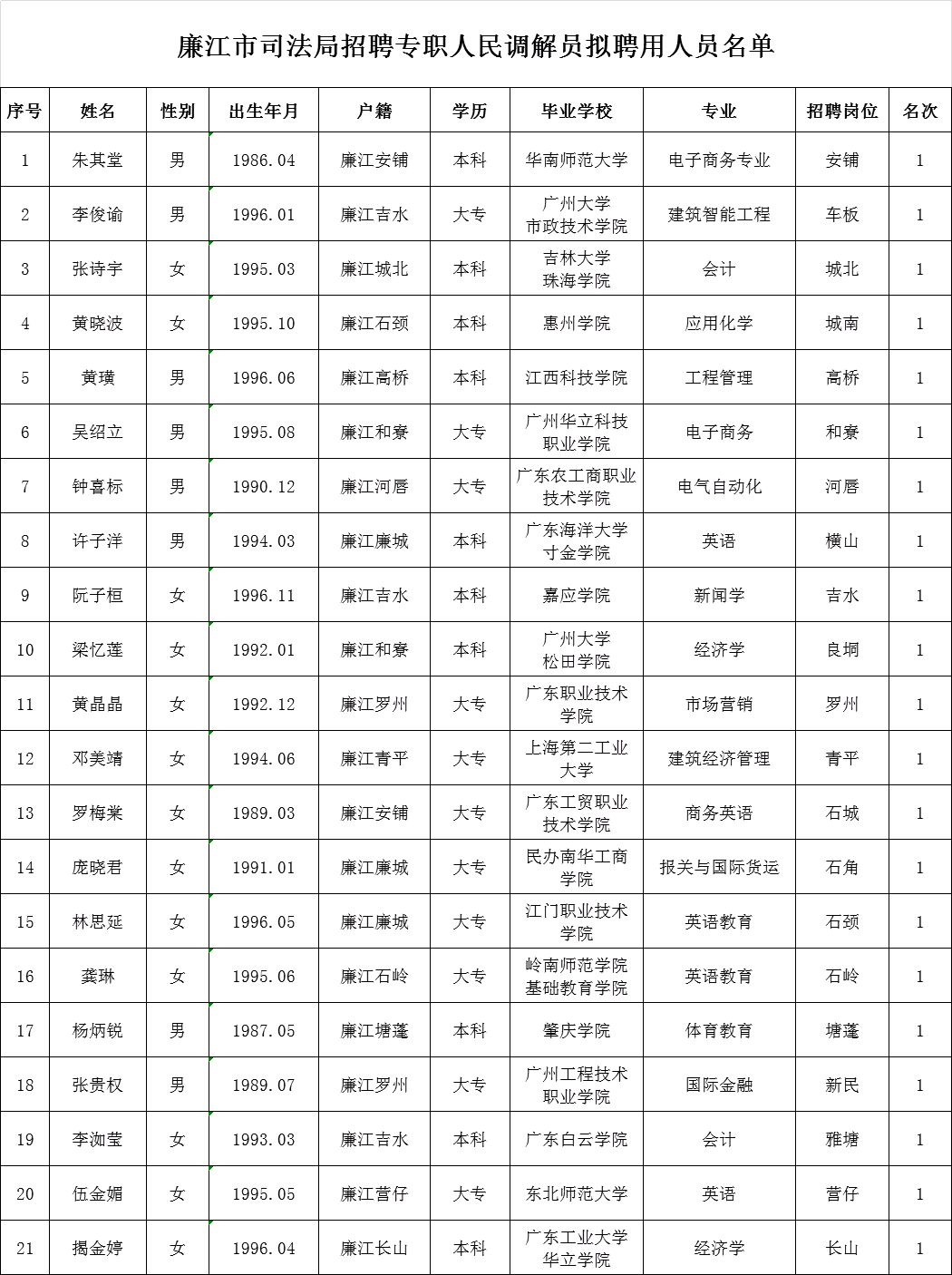 甘井子区数据和政务服务局招聘公告及解读