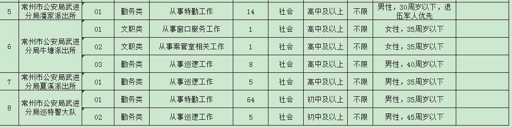 武进区发展和改革局最新招聘概览