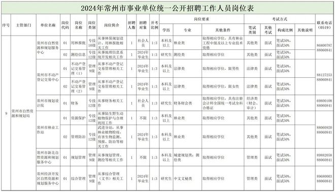 寒亭区自然资源和规划局招聘启事概览