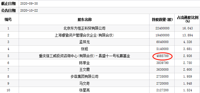 重庆信三威持股深度解析及最新持股情况探究