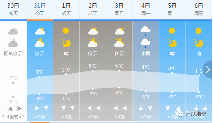 睢宁天气预报最新更新