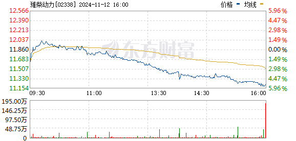 潍柴动力股票最新价格动态解析