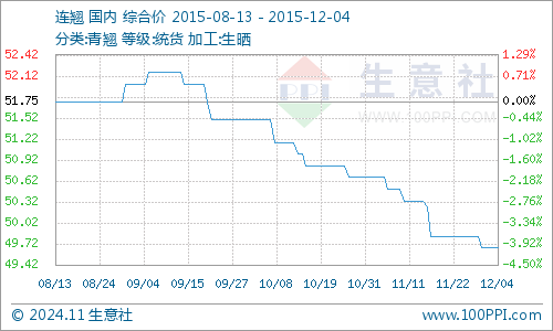 青翘最新价格解析，市场动态全面解读，最新价格信息一览无余