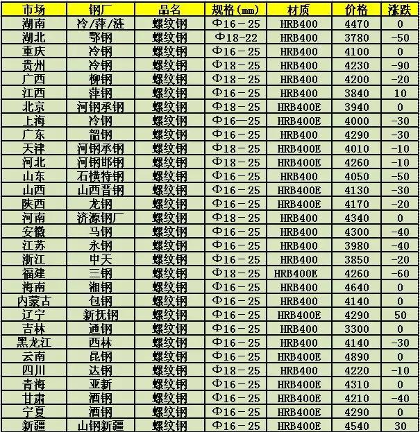 钢筋最新报价表及分析影响因素