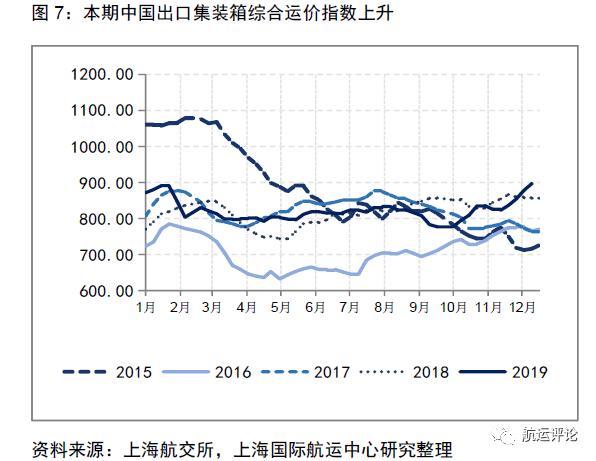 集装箱指数最新走势解析