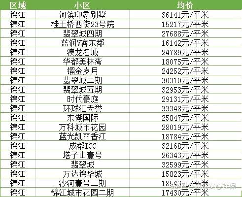 成都双流最新楼盘房价概览与趋势分析