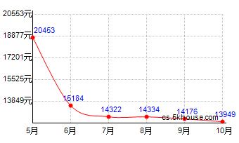 常熟市房价走势最新分析